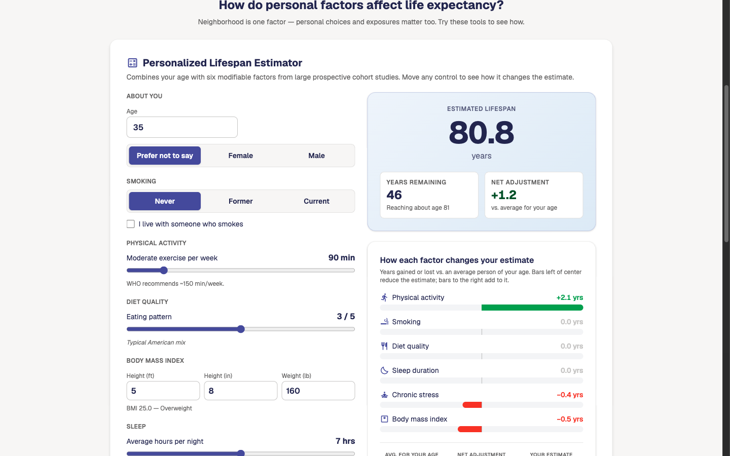 Lifespan estimator with sliders for smoking, exercise, diet, BMI, sleep and stress.