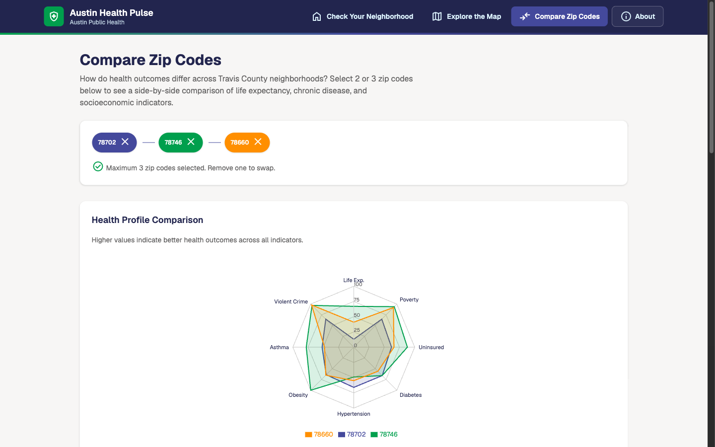 Radar chart comparing three ZIP codes across eight health and social indicators.
