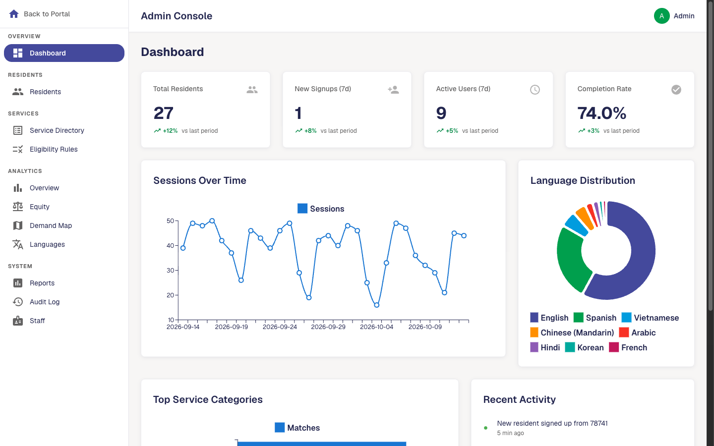 Staff dashboard with session trends and language mix, using generated demo data only.